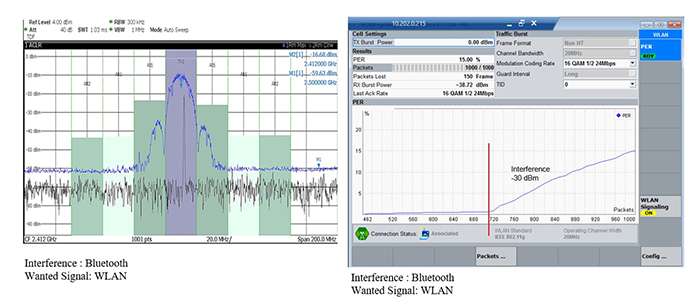 below: Figure 3. The  spectral plot of wireless coexistence and the  measurement result of WLAN  communication with Bluetooth in band EMI